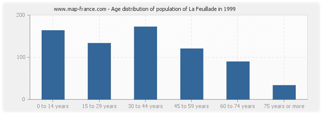 Age distribution of population of La Feuillade in 1999